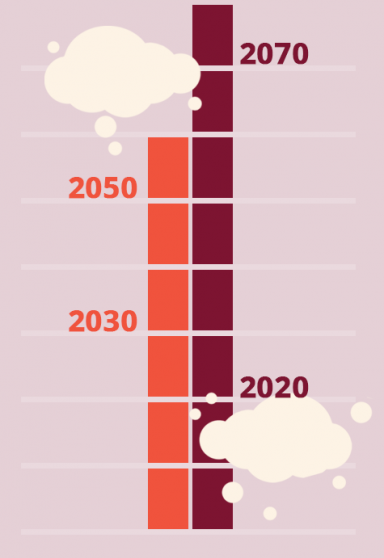 Hoe zit het met duurzaamheid in de luchtvaart - tijdlijn