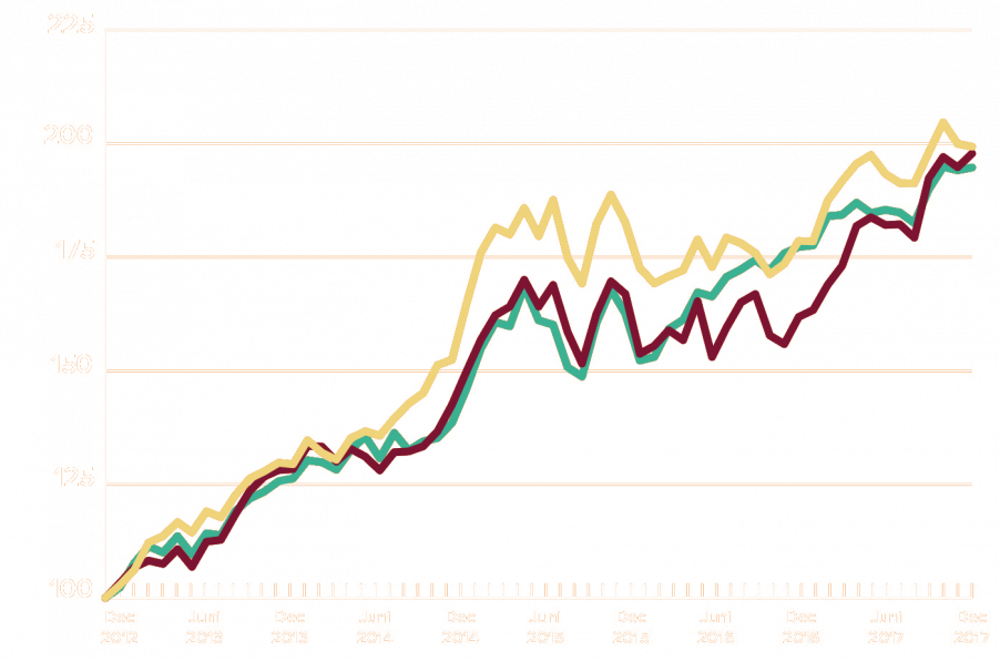 ASN-aandelenfondsen losse grafiek